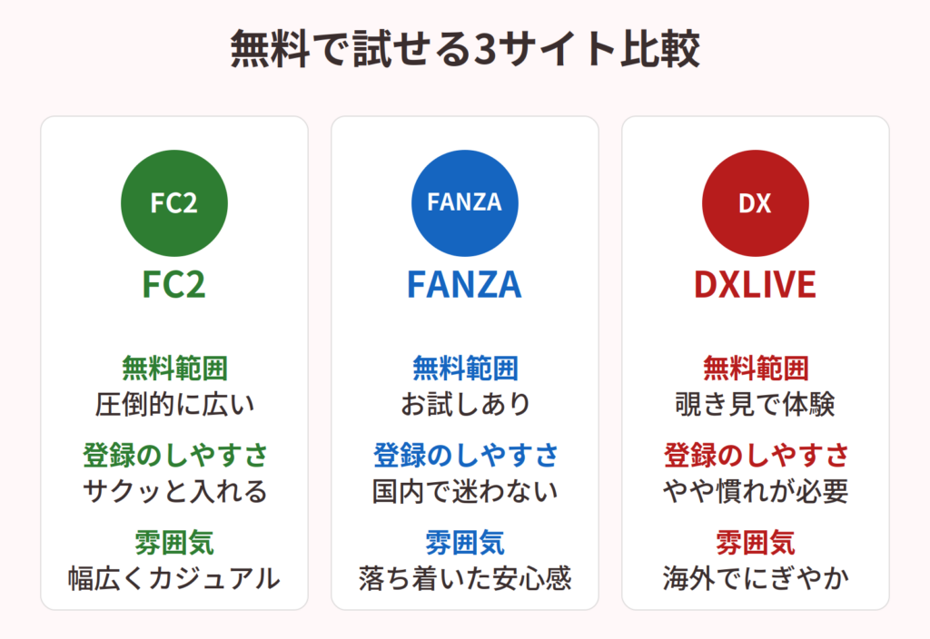 FC2・FANZA・DXLIVE、無料範囲と登録のしやすさ・雰囲気を比較したインフォグラフィック