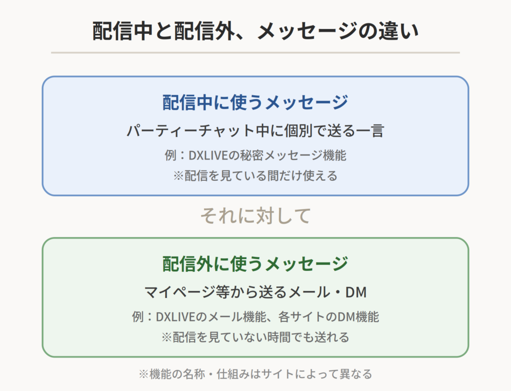 ライブチャットのDM（ダイレクトメッセージ）で配信中と配信外の違いを比較した図