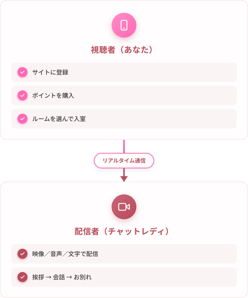 ライブチャットの仕組みを図解。視聴者から配信者までのリアルタイム通信の流れ