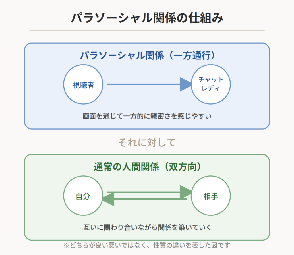 パラソーシャル関係と通常の人間関係の違いを示した図解