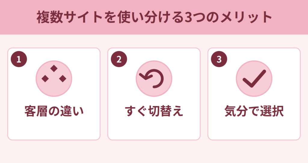 複数サイトを使い分ける3つのメリットを示すインフォグラフィック