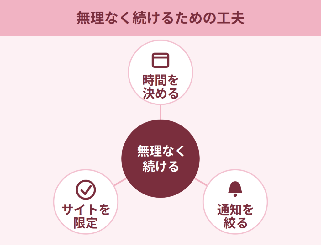 無理なく続けるための3つの工夫を示すインフォグラフィック