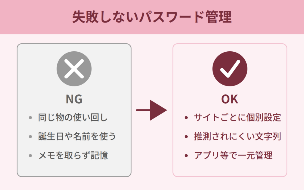 失敗しないパスワード管理のNG例とOK例を対比したインフォグラフィック