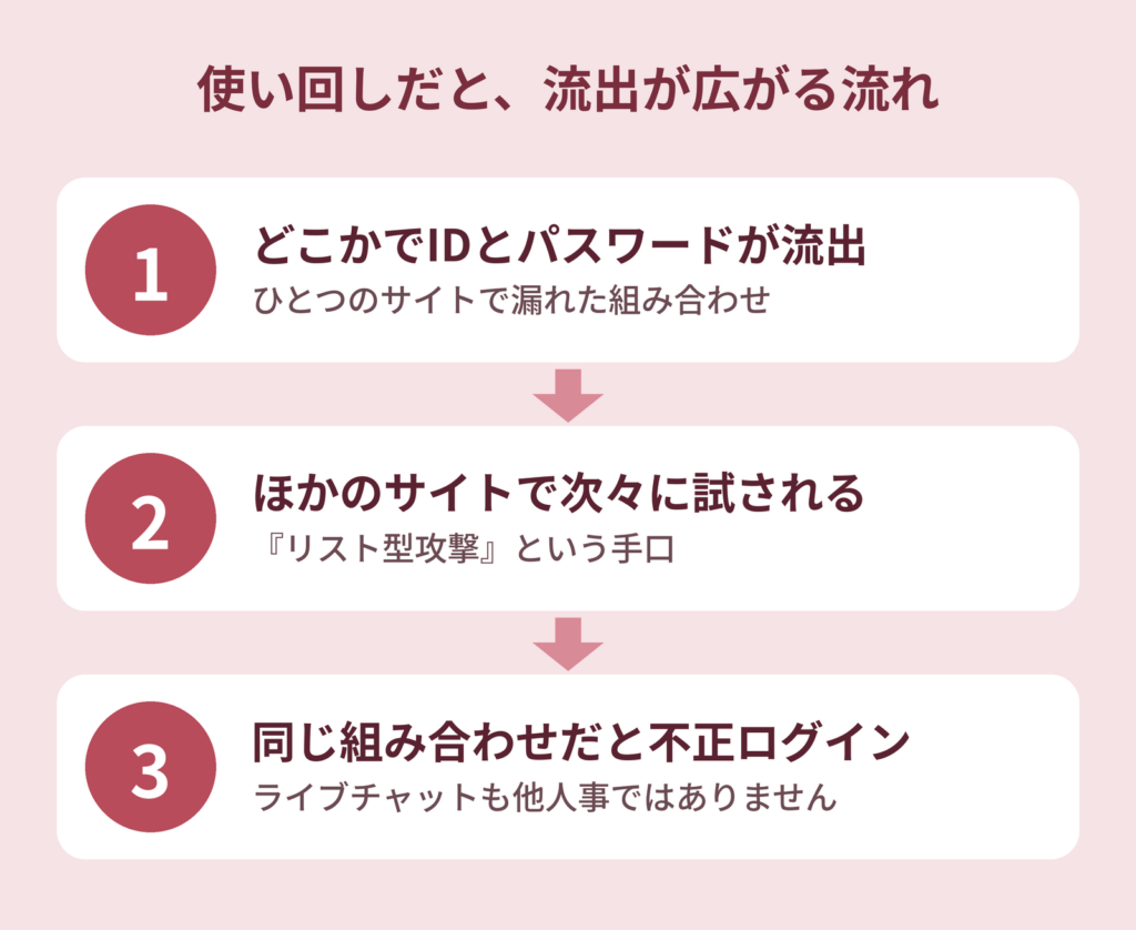 パスワードの使い回しで流出が他サイトに広がる流れの図解(